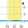 Tall Pines Camp tide chart for Tuesday, October 8, 2024