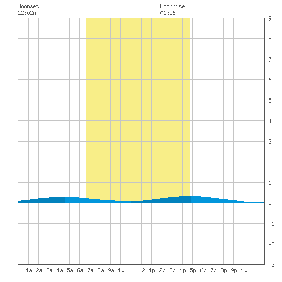Tall Pines Camp tide chart for Sunday, November 10, 2024