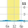 Tall Pines Camp tide chart for Monday, November 11, 2024