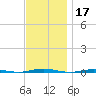 Tall Pines Camp tide chart for Sunday, November 17, 2024