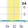 Tall Pines Camp tide chart for Sunday, November 24, 2024