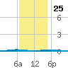 Tall Pines Camp tide chart for Monday, November 25, 2024