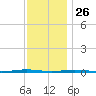 Tall Pines Camp tide chart for Tuesday, November 26, 2024