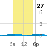 Tall Pines Camp tide chart for Wednesday, November 27, 2024