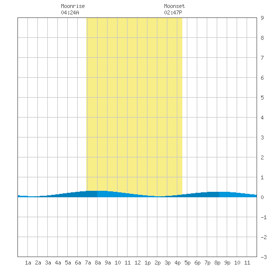 Tall Pines Camp tide chart for Thursday, November 28, 2024