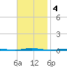 Tall Pines Camp tide chart for Monday, November 4, 2024