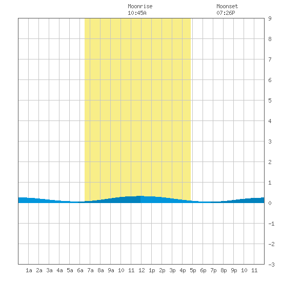 Tall Pines Camp tide chart for Tuesday, November 5, 2024