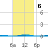 Tall Pines Camp tide chart for Wednesday, November 6, 2024