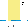 Tall Pines Camp tide chart for Thursday, November 7, 2024