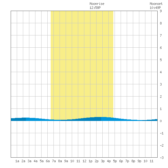 Tall Pines Camp tide chart for Friday, November 8, 2024