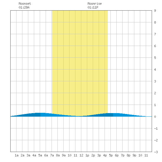 Tall Pines Camp tide chart for Tuesday, December 10, 2024