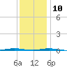 Tall Pines Camp tide chart for Tuesday, December 10, 2024