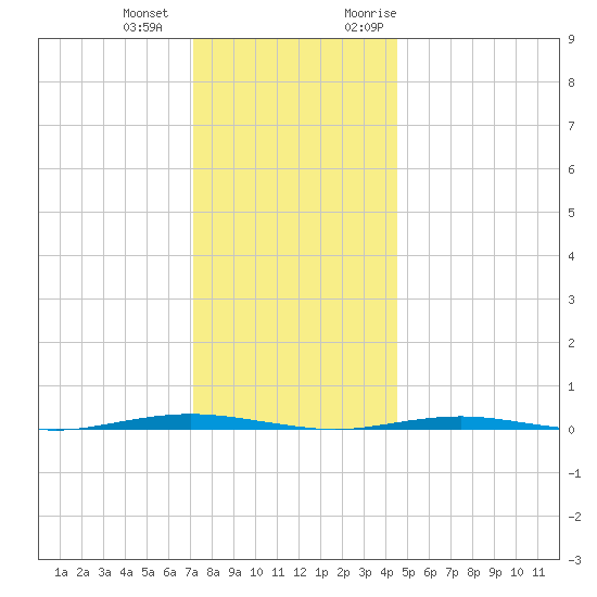 Tall Pines Camp tide chart for Thursday, December 12, 2024