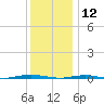 Tall Pines Camp tide chart for Thursday, December 12, 2024