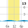 Tall Pines Camp tide chart for Friday, December 13, 2024
