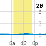Tall Pines Camp tide chart for Friday, December 20, 2024