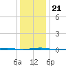 Tall Pines Camp tide chart for Saturday, December 21, 2024