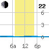 Tall Pines Camp tide chart for Sunday, December 22, 2024