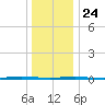 Tall Pines Camp tide chart for Tuesday, December 24, 2024