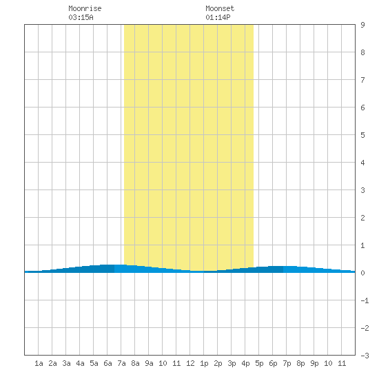 Tall Pines Camp tide chart for Thursday, December 26, 2024