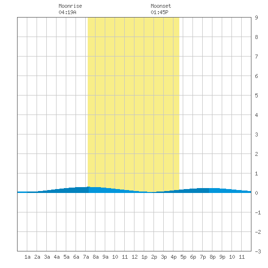 Tall Pines Camp tide chart for Friday, December 27, 2024