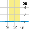 Tall Pines Camp tide chart for Saturday, December 28, 2024