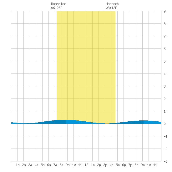 Tall Pines Camp tide chart for Sunday, December 29, 2024