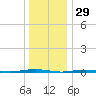 Tall Pines Camp tide chart for Sunday, December 29, 2024