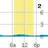 Tall Pines Camp tide chart for Monday, December 2, 2024
