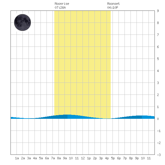 Tall Pines Camp tide chart for Monday, December 30, 2024