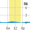 Tall Pines Camp tide chart for Tuesday, December 31, 2024