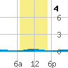 Tall Pines Camp tide chart for Wednesday, December 4, 2024