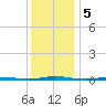 Tall Pines Camp tide chart for Thursday, December 5, 2024