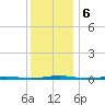 Tall Pines Camp tide chart for Friday, December 6, 2024