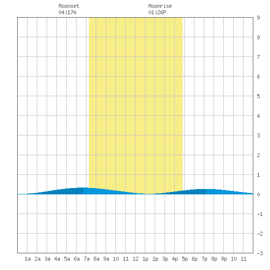 Tall Pines Camp tide chart for Friday, January 10, 2025
