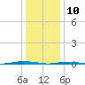 Tall Pines Camp tide chart for Friday, January 10, 2025