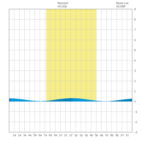 Tall Pines Camp tide chart for Friday, January 17, 2025