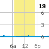 Tall Pines Camp tide chart for Sunday, January 19, 2025
