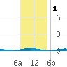 Tall Pines Camp tide chart for Wednesday, January 1, 2025