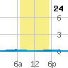 Tall Pines Camp tide chart for Friday, January 24, 2025