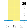 Tall Pines Camp tide chart for Sunday, January 26, 2025