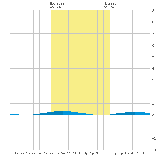 Tall Pines Camp tide chart for Tuesday, January 28, 2025