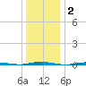 Tall Pines Camp tide chart for Thursday, January 2, 2025