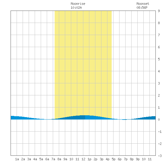 Tall Pines Camp tide chart for Friday, January 3, 2025