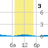 Tall Pines Camp tide chart for Friday, January 3, 2025