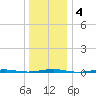 Tall Pines Camp tide chart for Saturday, January 4, 2025