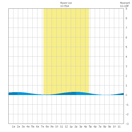 Tall Pines Camp tide chart for Sunday, January 5, 2025