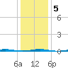 Tall Pines Camp tide chart for Sunday, January 5, 2025