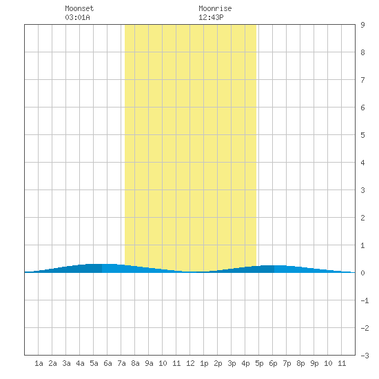 Tall Pines Camp tide chart for Thursday, January 9, 2025