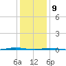 Tall Pines Camp tide chart for Thursday, January 9, 2025